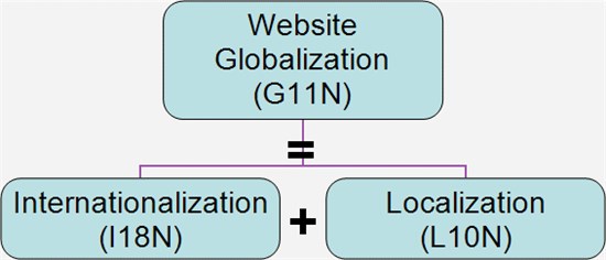 说明: gpi-web globalization terms-home gpi_website internationalization blog 