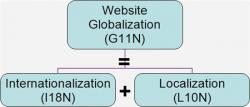 网站翻译、网站本地化和网站国际化